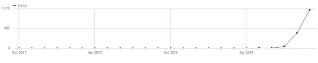 Search Traffic for September 2019