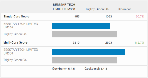 Intel N100 vs. Ryzen 3550H Geekbench 5