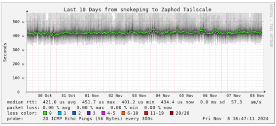 Smokeping monitoring my Intel X540-T2 NIC