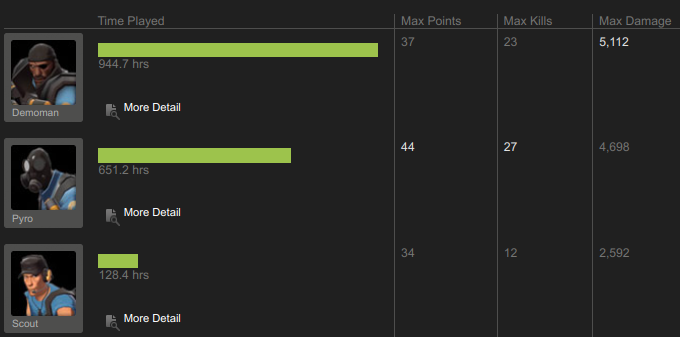 Pat's time played in Team Fortress 2 by class