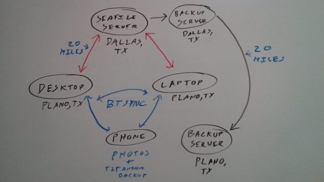 Sketch of my backup locations